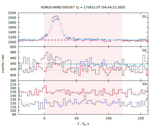 light curves
