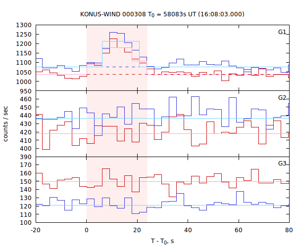 light curves