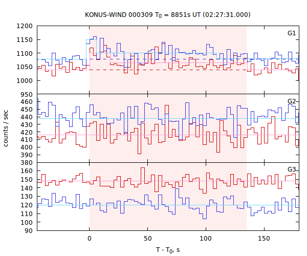 light curves