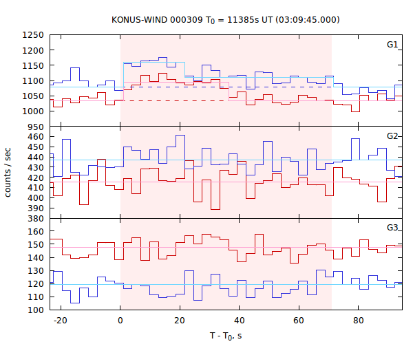 light curves