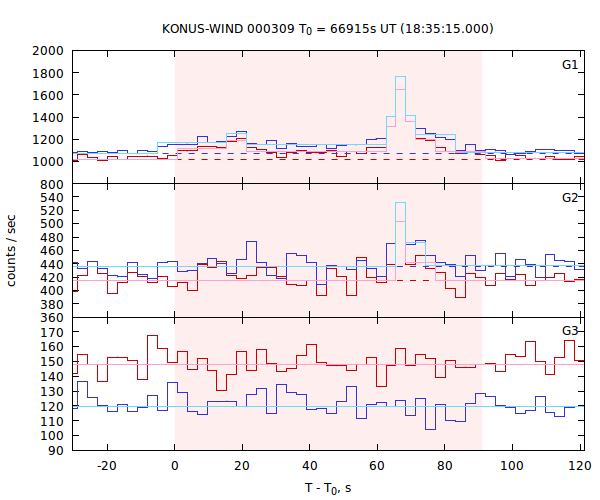 light curves