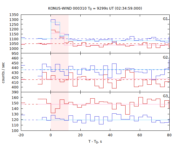 light curves