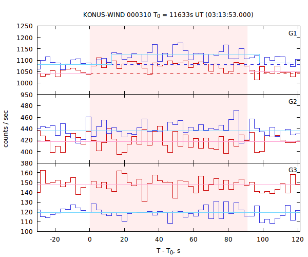 light curves