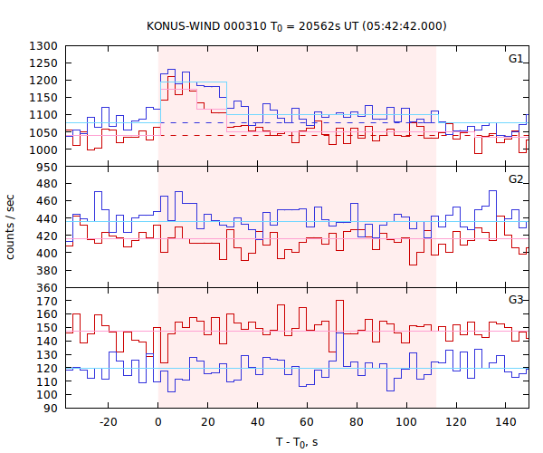 light curves