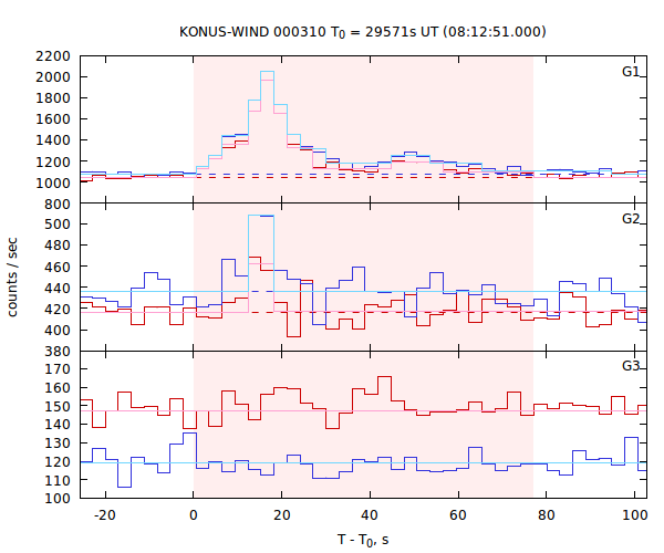 light curves