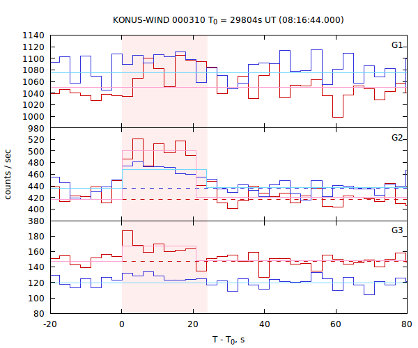 light curves