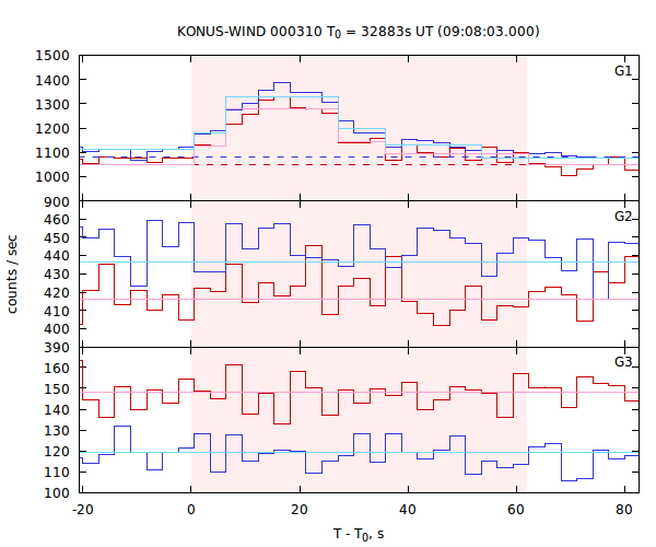 light curves
