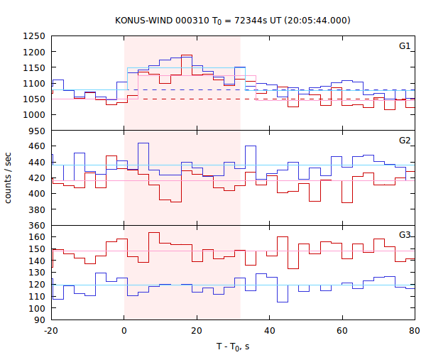 light curves