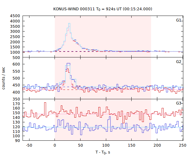 light curves