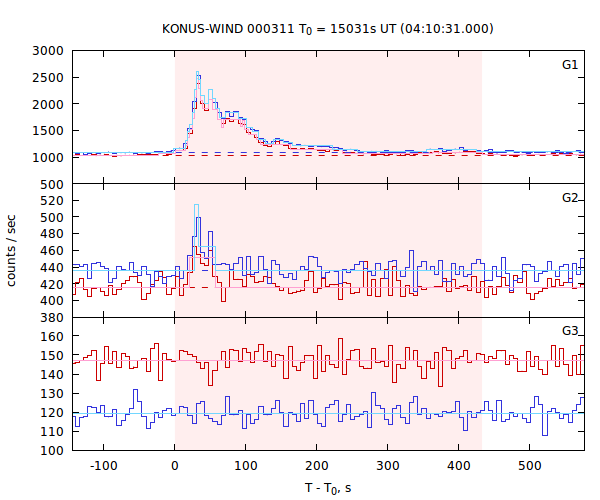 light curves