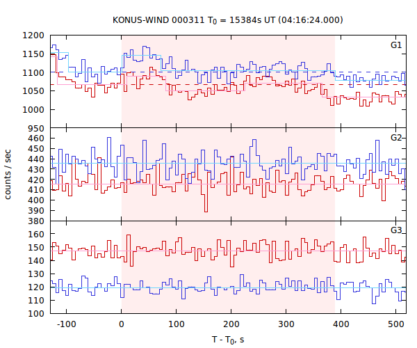 light curves