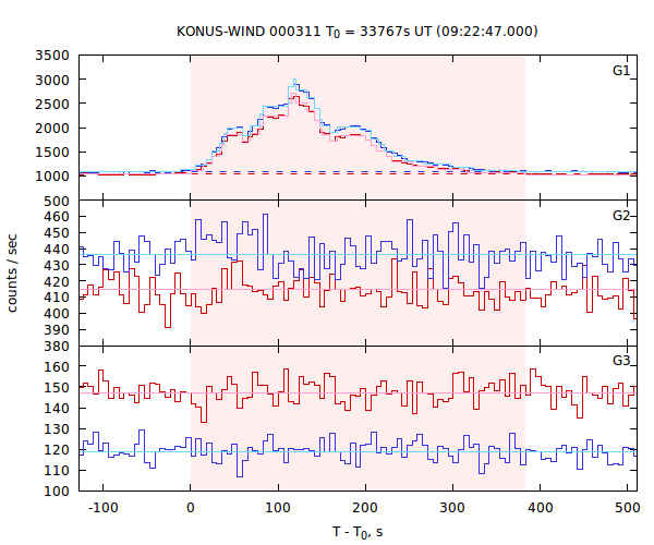 light curves