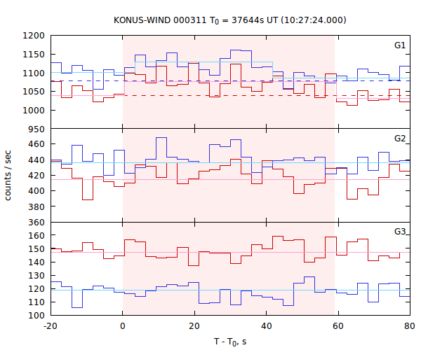 light curves