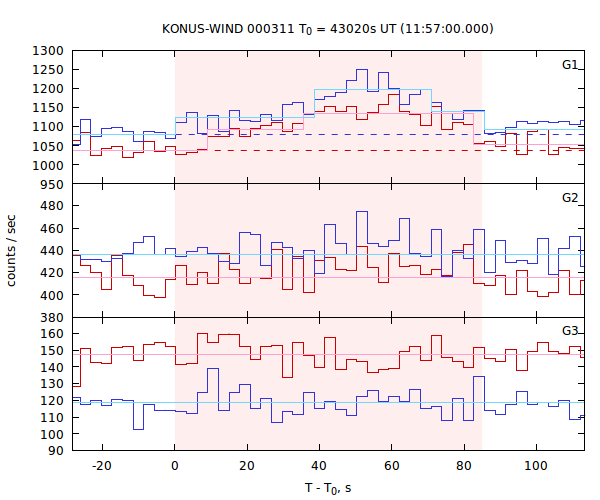 light curves