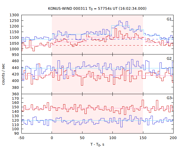 light curves