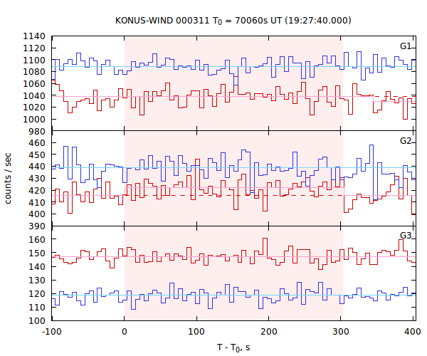 light curves