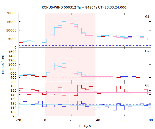 light curves