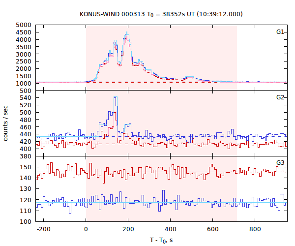 light curves