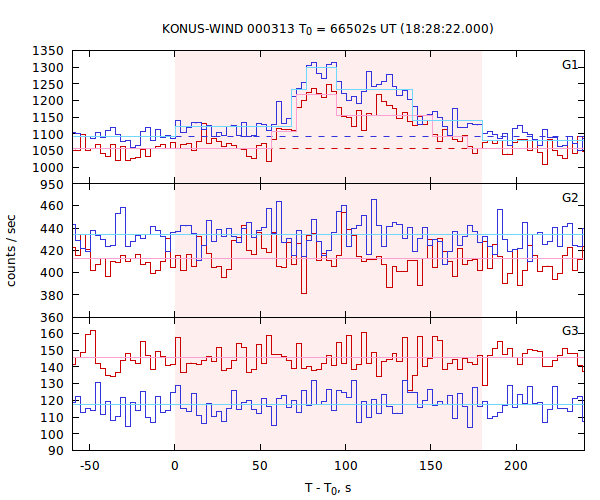 light curves