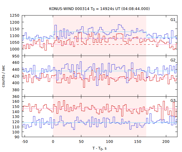light curves