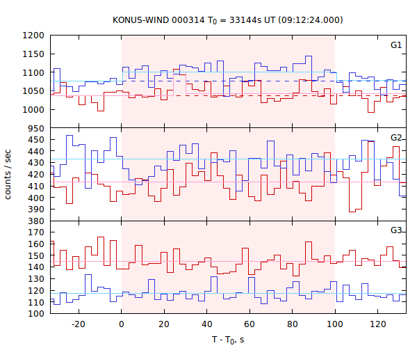 light curves
