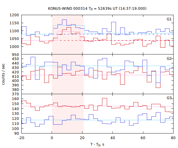 light curves