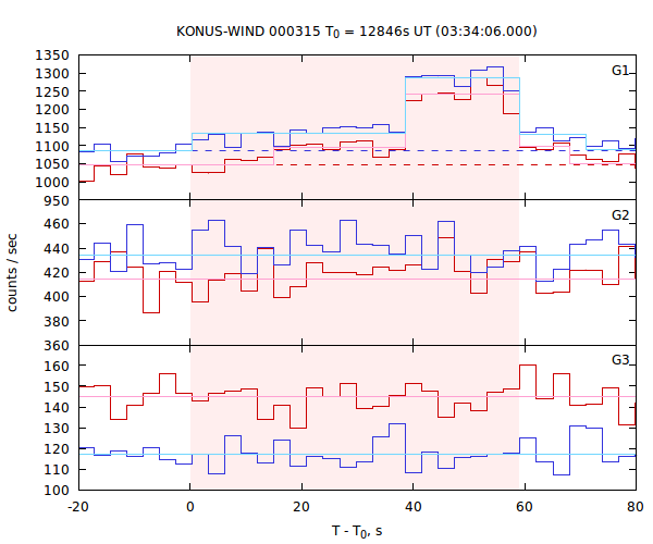 light curves