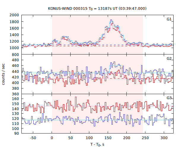 light curves