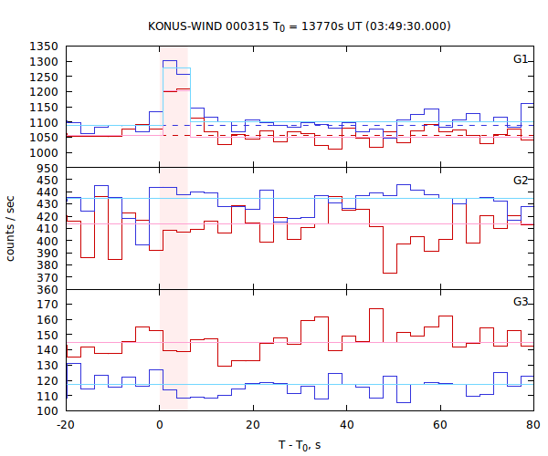 light curves