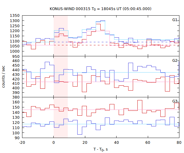 light curves