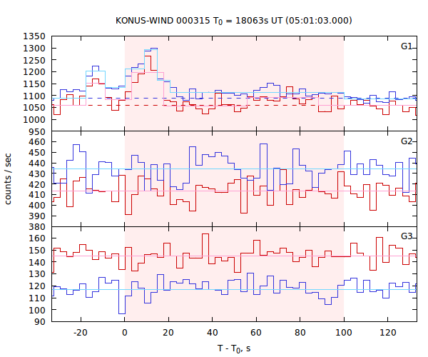 light curves