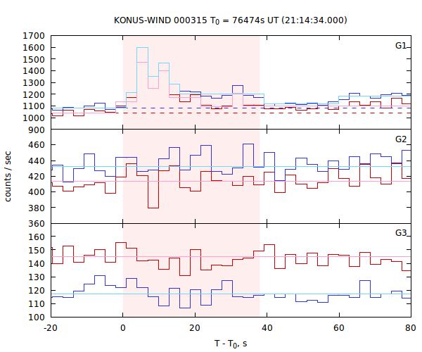 light curves