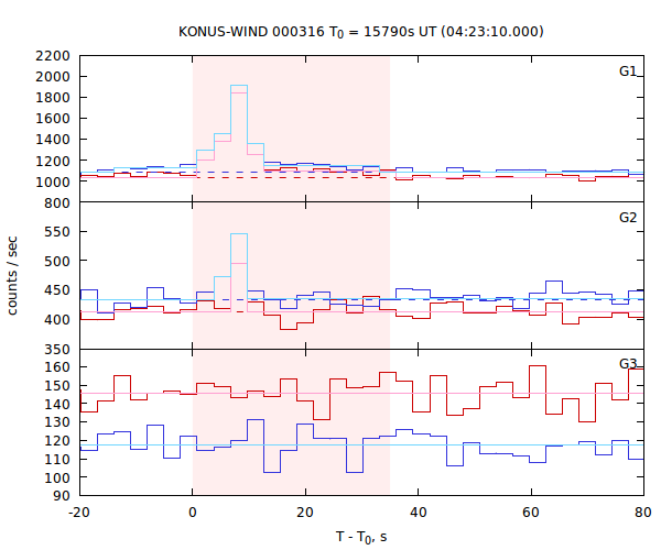 light curves