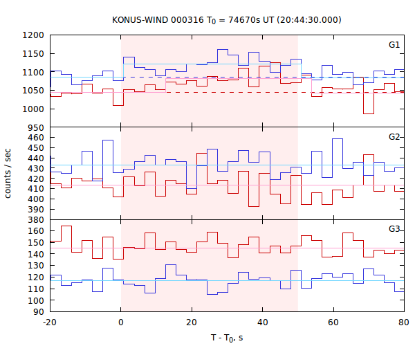 light curves