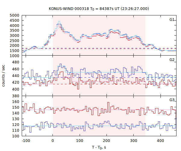 light curves