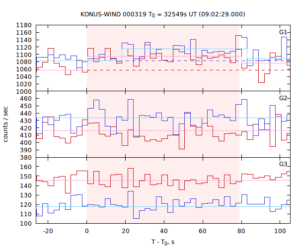 light curves