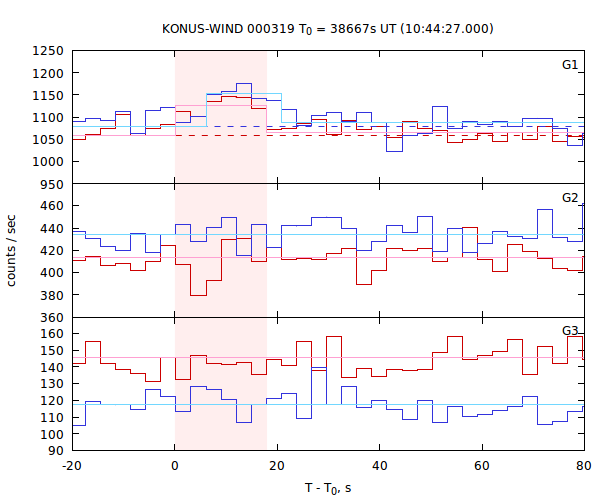 light curves
