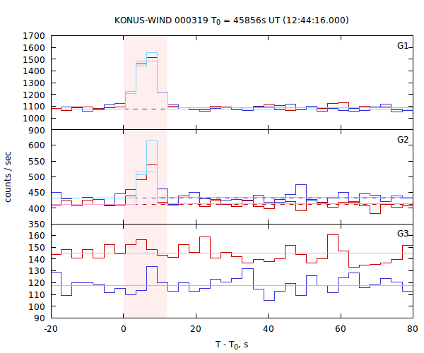 light curves