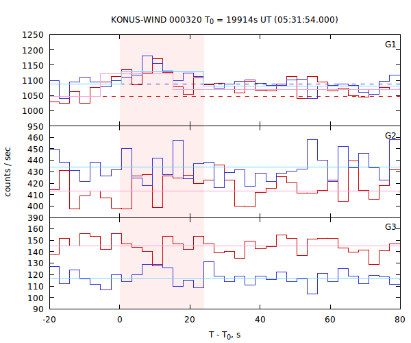 light curves