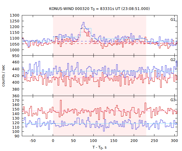 light curves