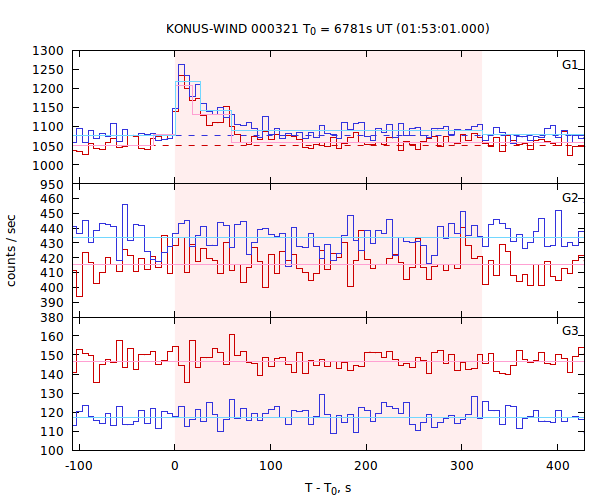 light curves