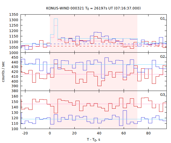 light curves