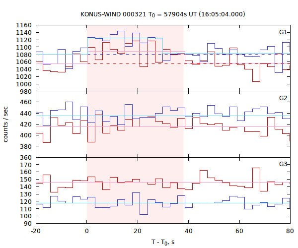 light curves