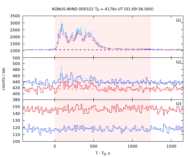 light curves