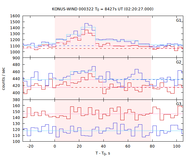 light curves