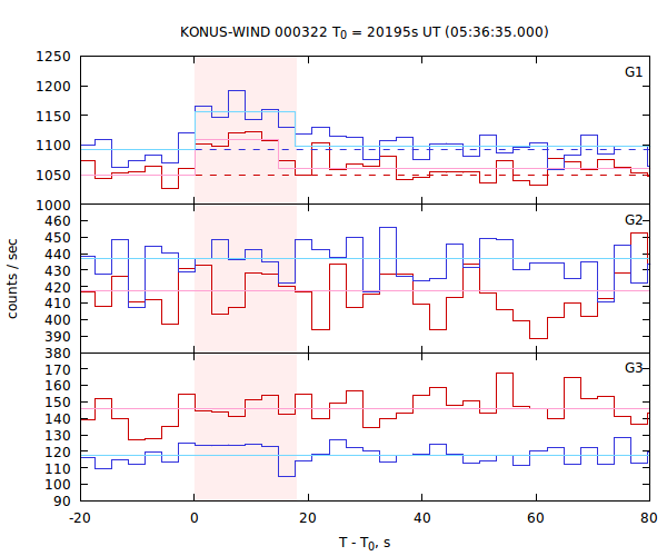 light curves