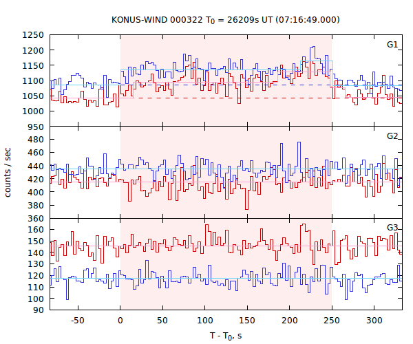 light curves