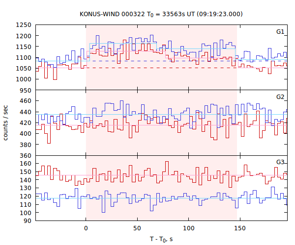 light curves
