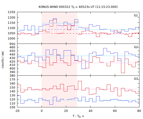 light curves