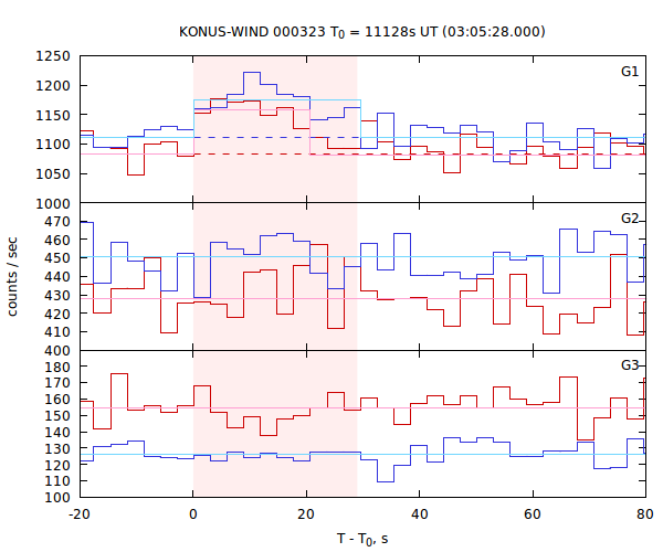 light curves